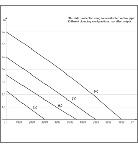 Pompe de remontée SICCE WIFI Syncra SDC 6.0